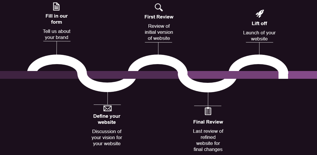 The process undertook for a website project.
